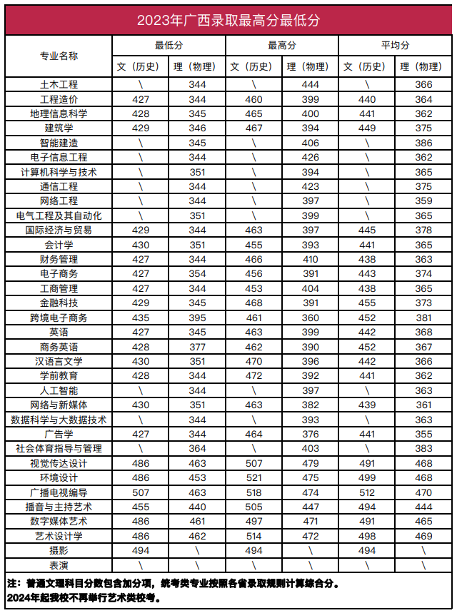 2023南宁理工学院录取分数线