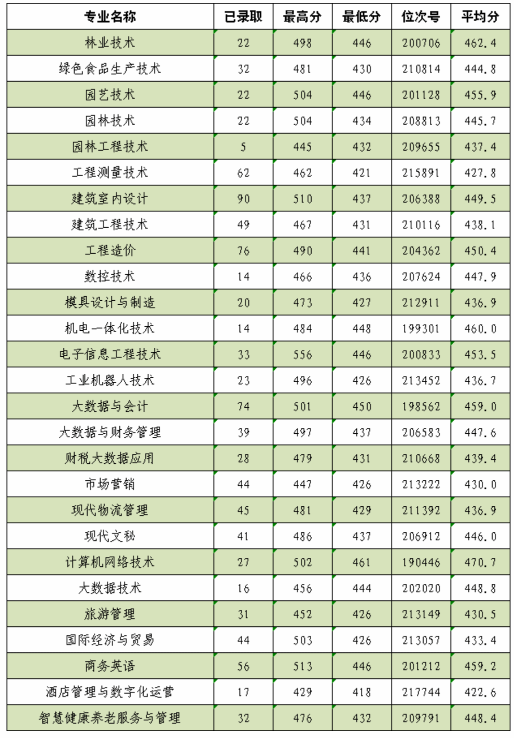 2023丽水职业技术学院录取分数线