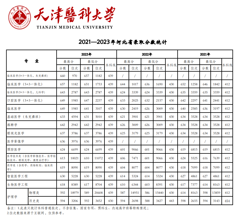 2023天津医科大学录取分数线