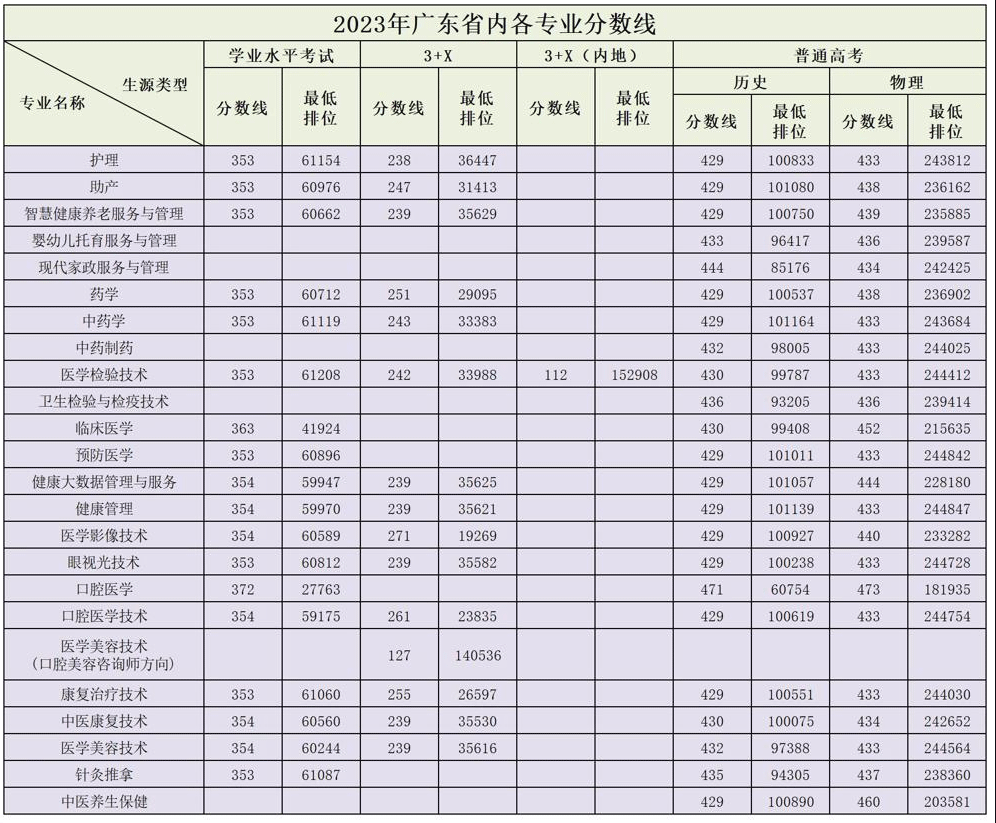 2023广州卫生职业技术学院录取分数线