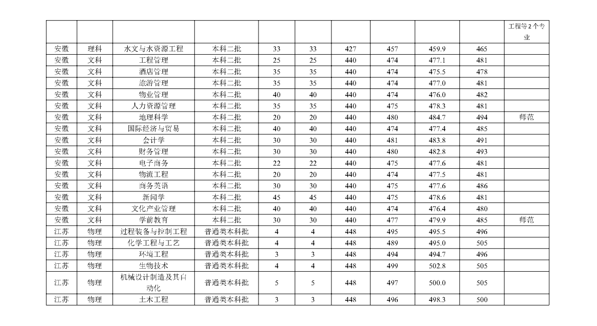 2023宿州学院录取分数线