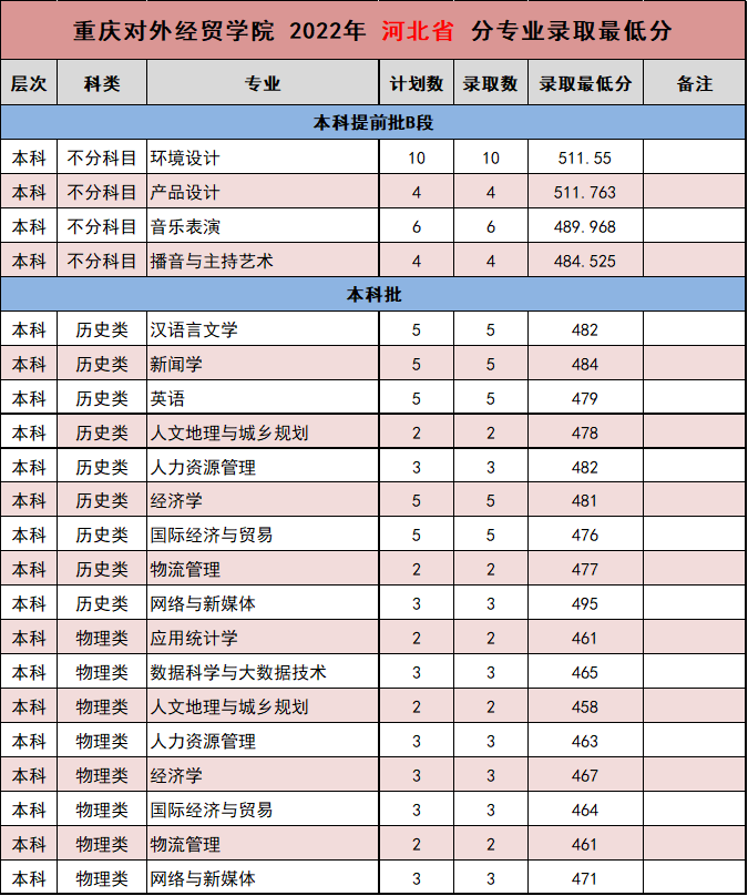 2023重庆对外经贸学院录取分数线