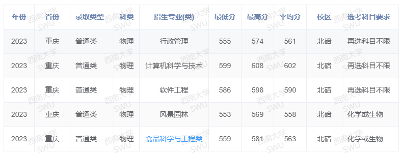 2023西南大学录取分数线