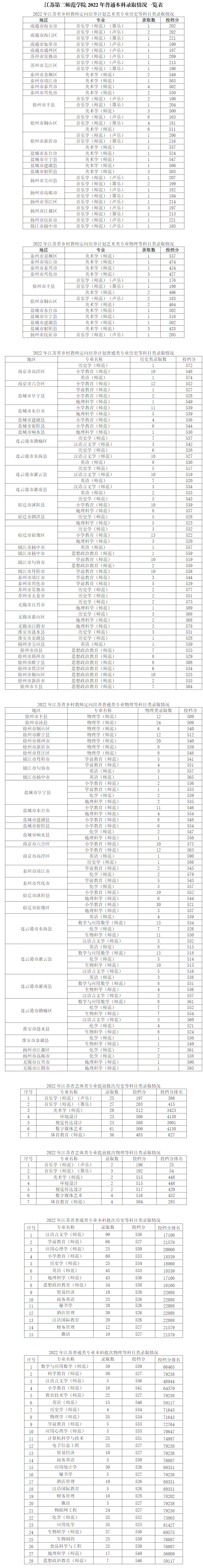 2023江苏第二师范学院录取分数线