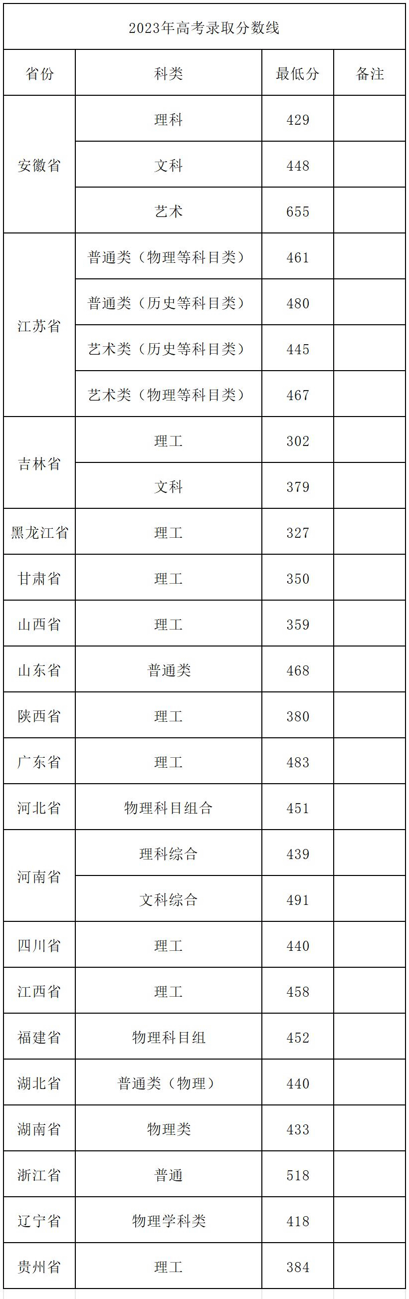 2023皖江工学院录取分数线