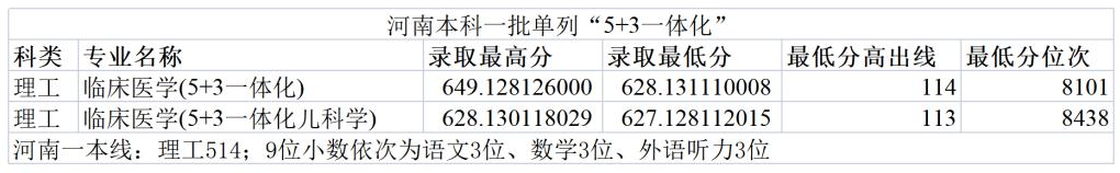 2023郑州大学录取分数线