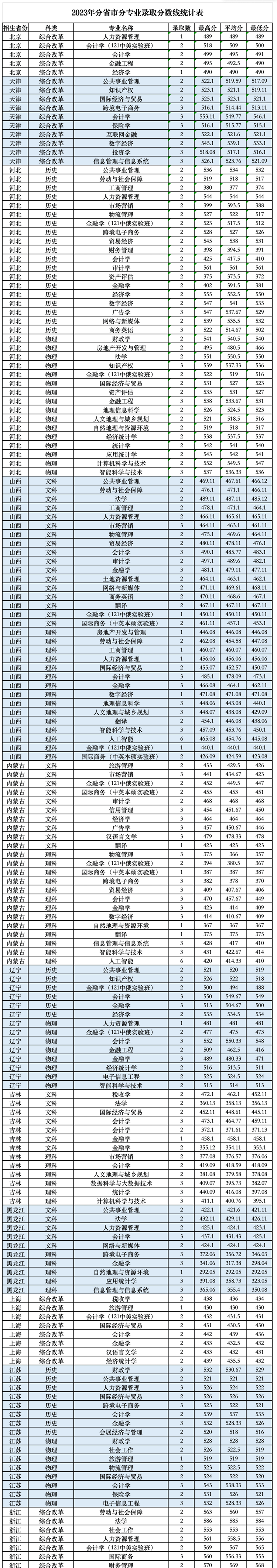 2023兰州财经大学录取分数线