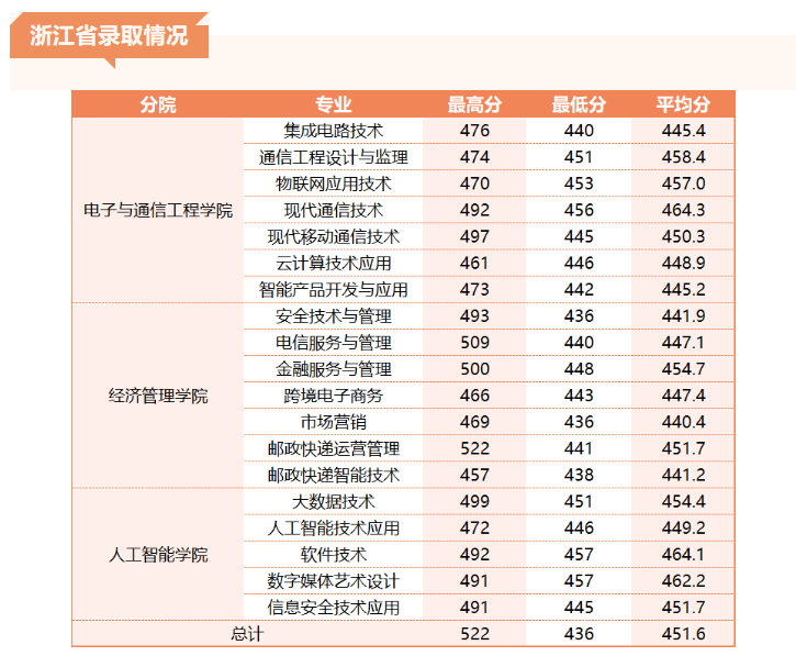 2023浙江邮电职业技术学院录取分数线