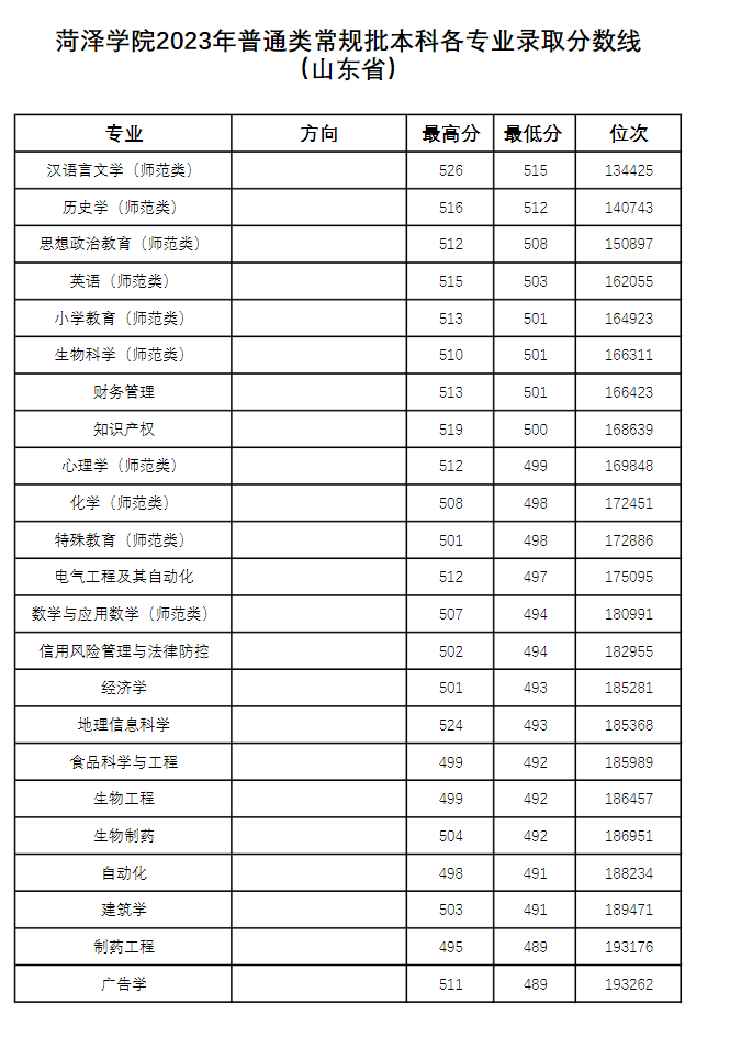 2023菏泽学院录取分数线