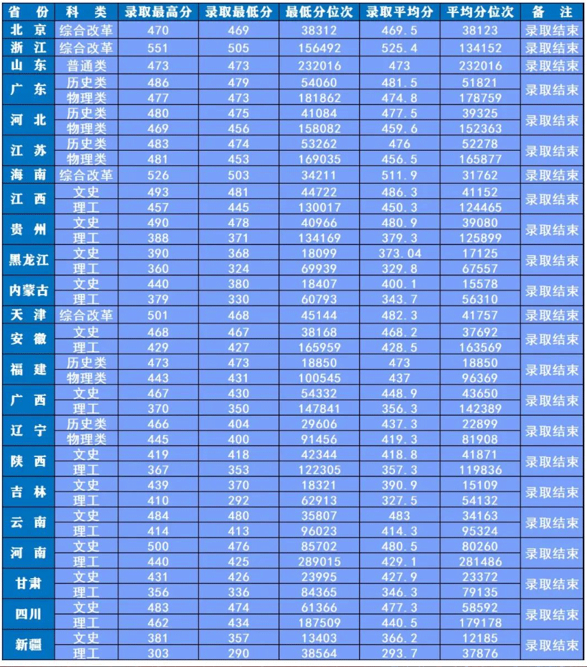2023长春人文学院录取分数线
