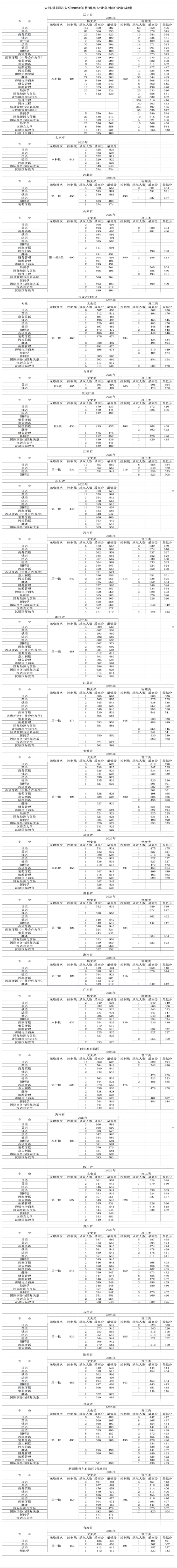 2023大连外国语大学录取分数线