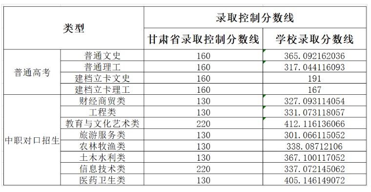 2023酒泉职业技术学院录取分数线