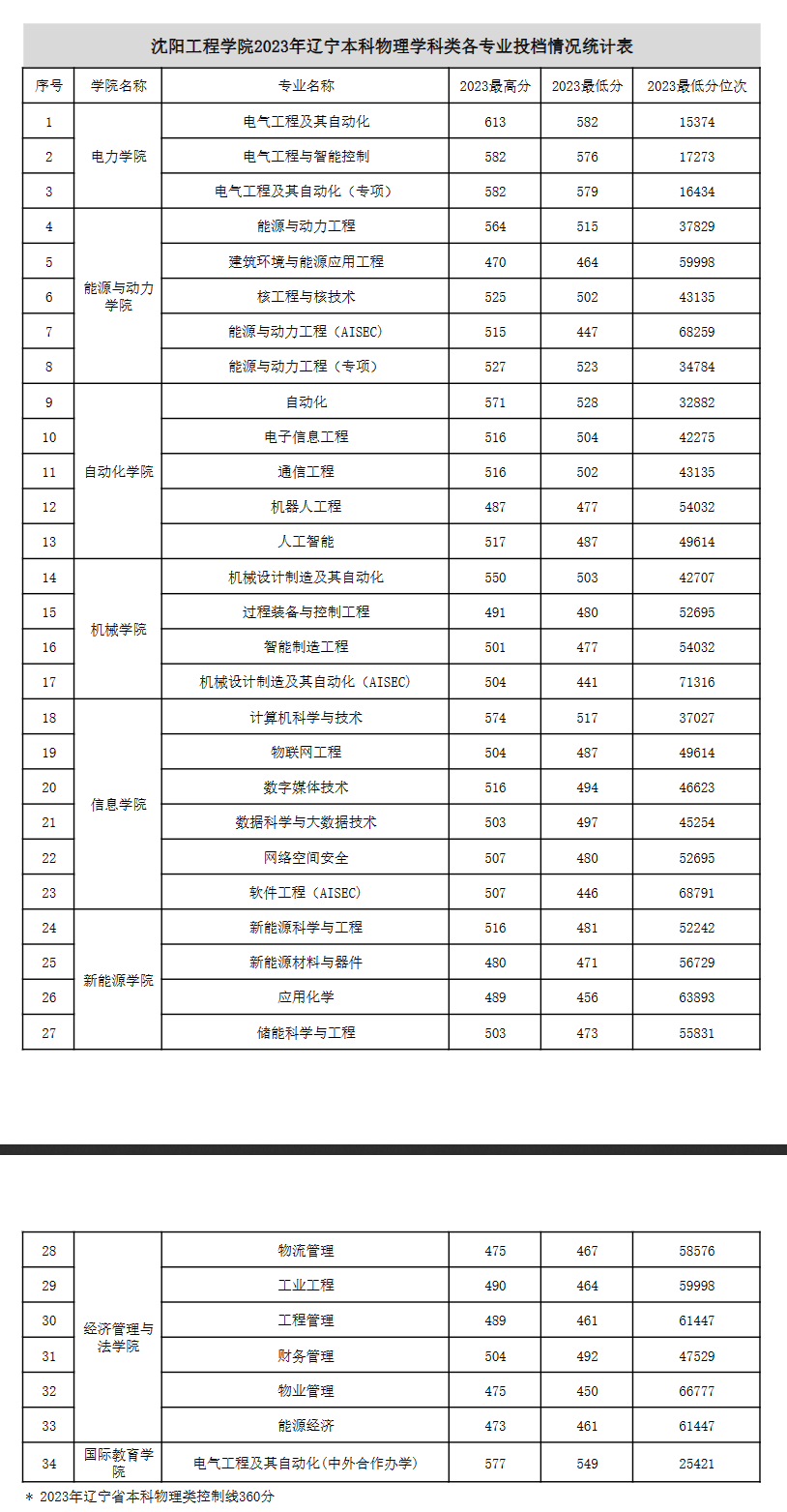 2023沈阳工程学院录取分数线