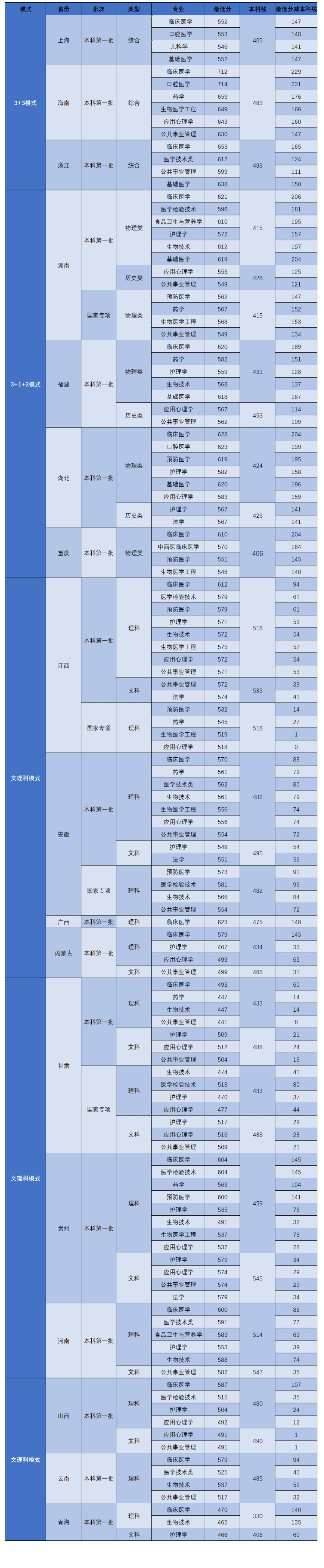 2023广州医科大学录取分数线