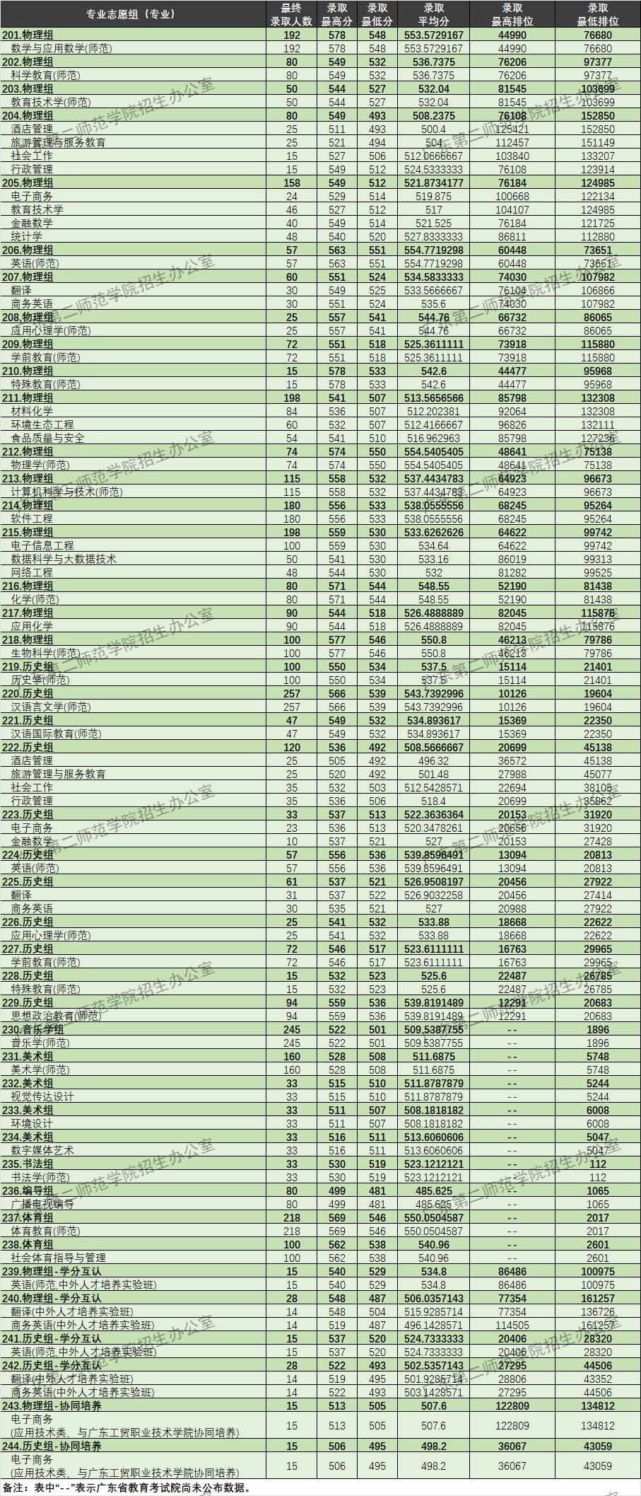 2023广东第二师范学院录取分数线