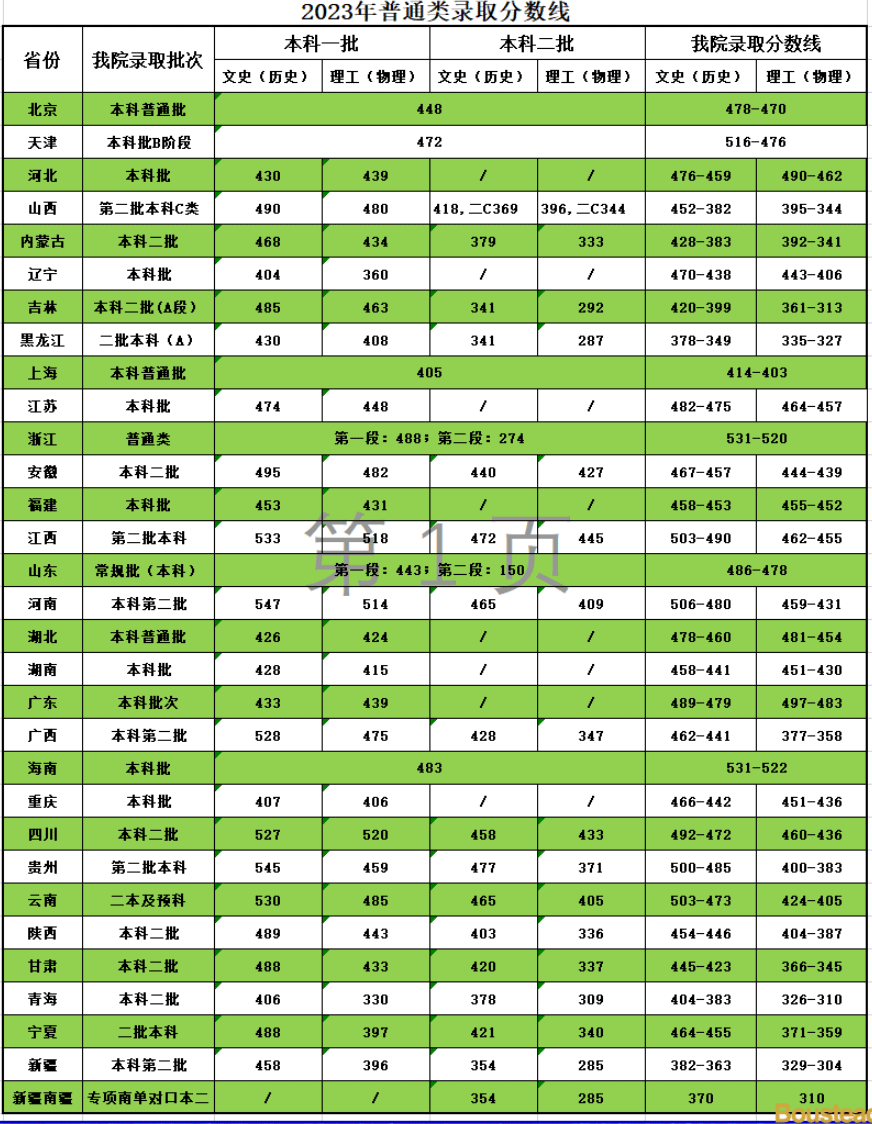2023天津商业大学宝德学院录取分数线