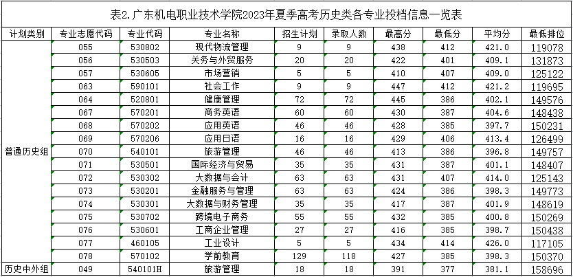 2023广东机电职业技术学院录取分数线