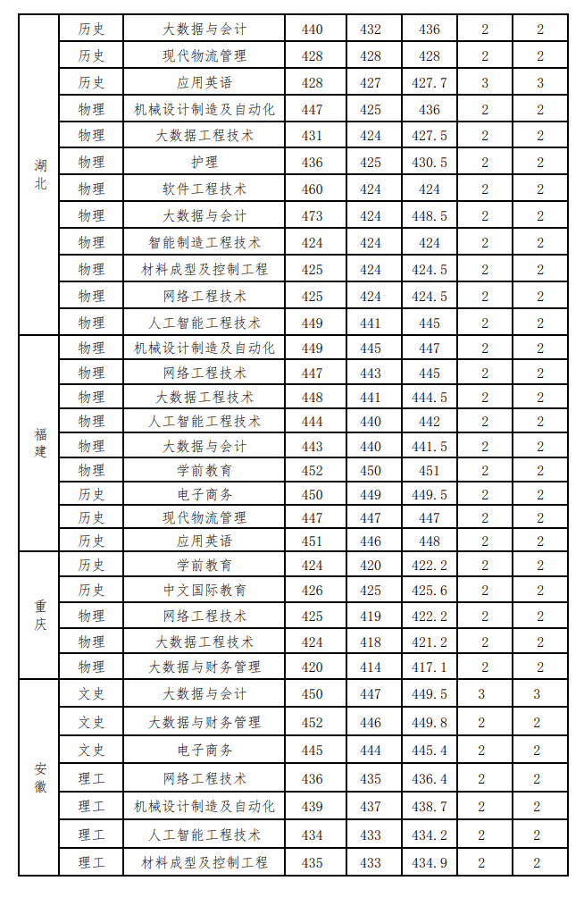 2023南昌职业大学录取分数线