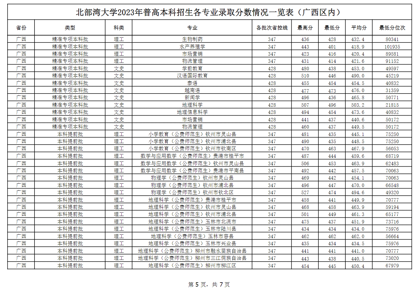2023北部湾大学录取分数线