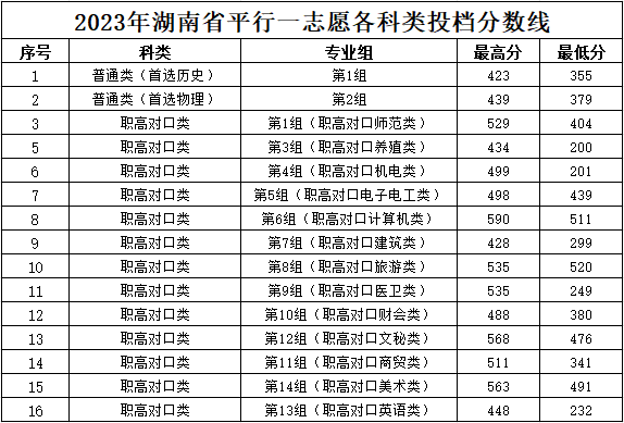2023湖南工程职业技术学院录取分数线