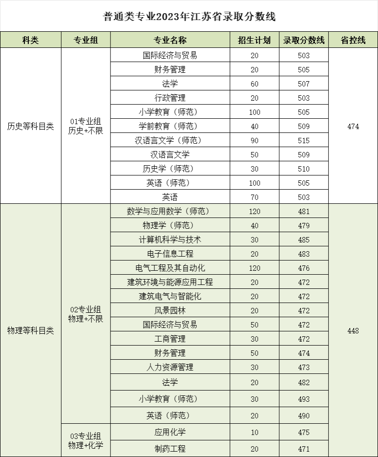 2023南京师范大学泰州学院录取分数线