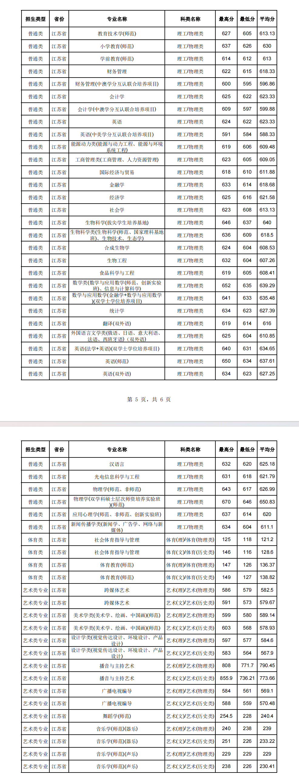 2023南京师范大学录取分数线