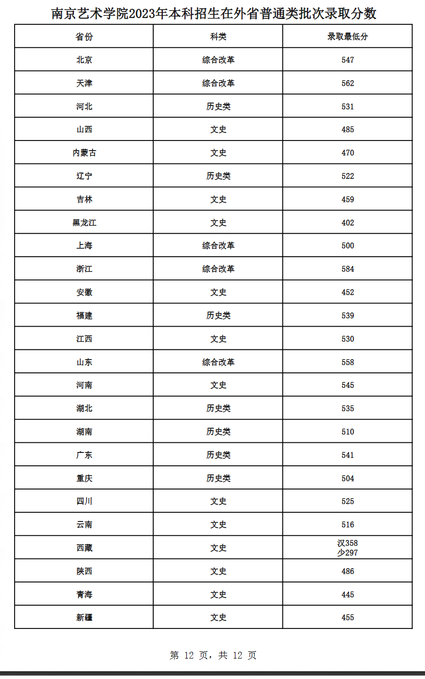 2023南京艺术学院录取分数线