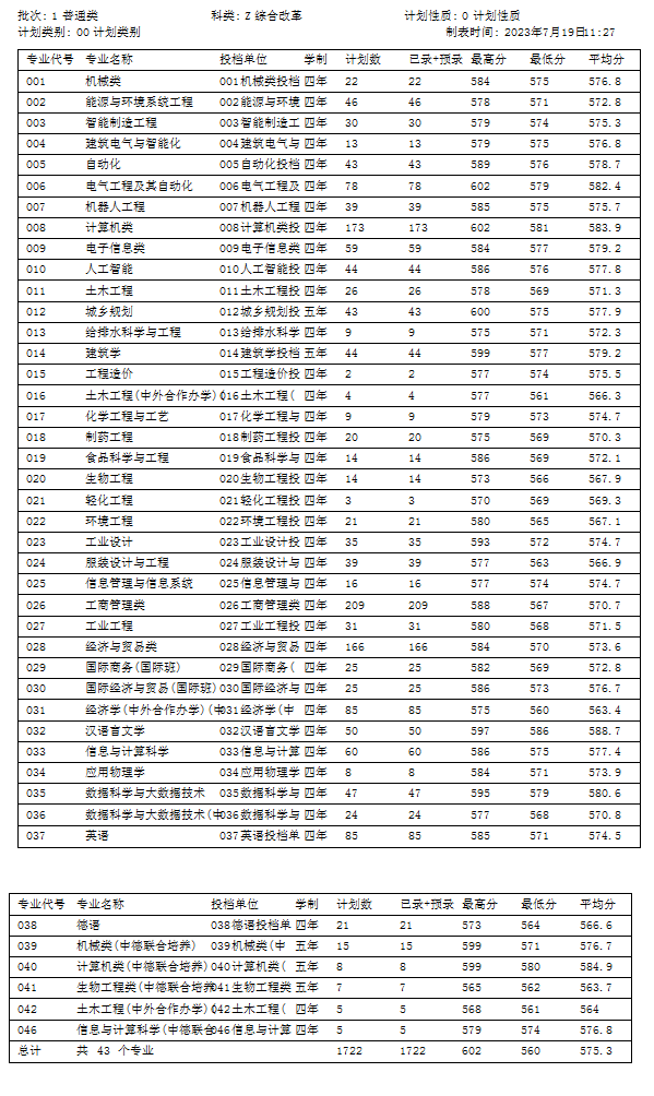 2023浙江科技大学录取分数线