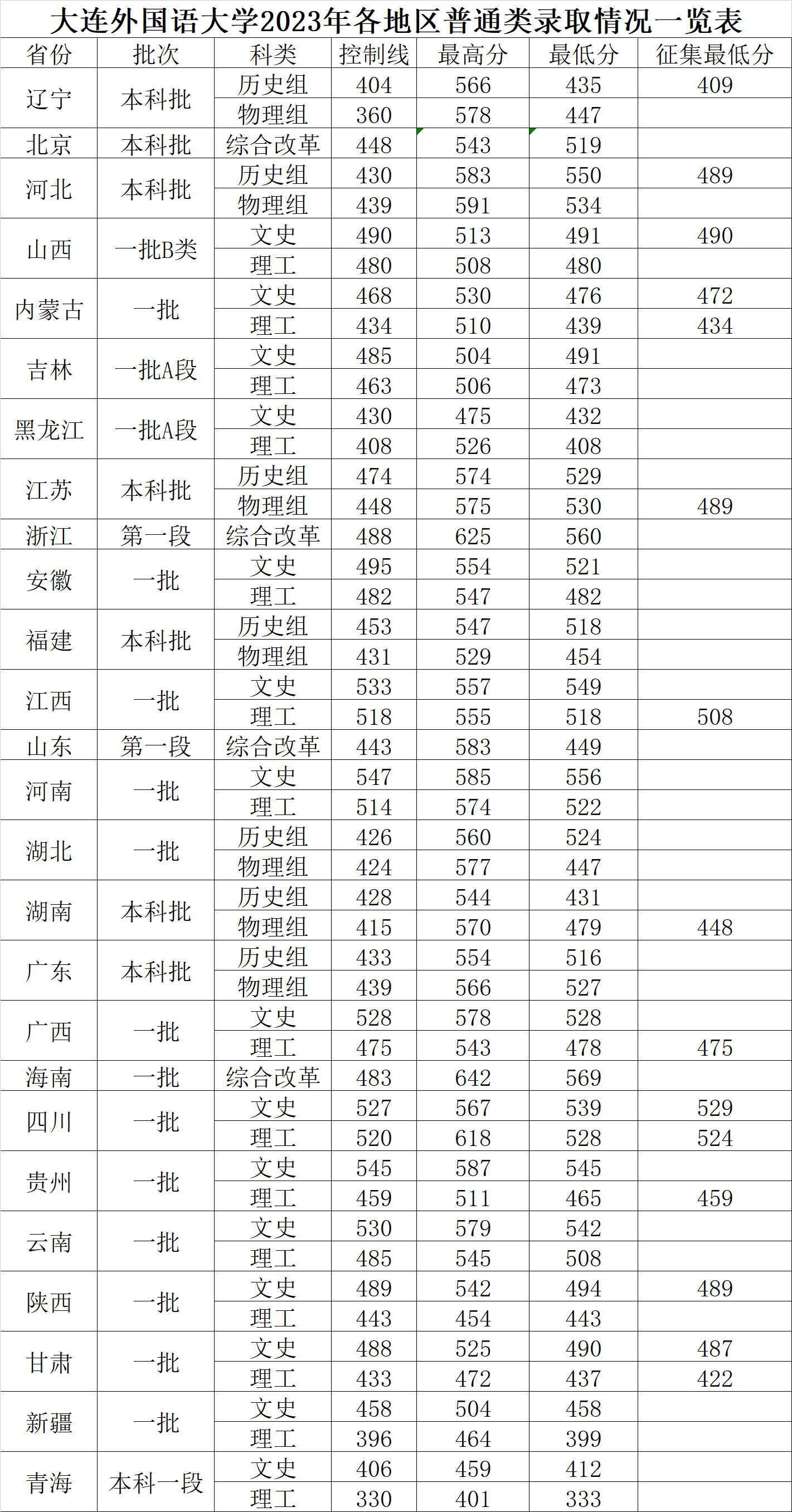 2023大连外国语大学录取分数线