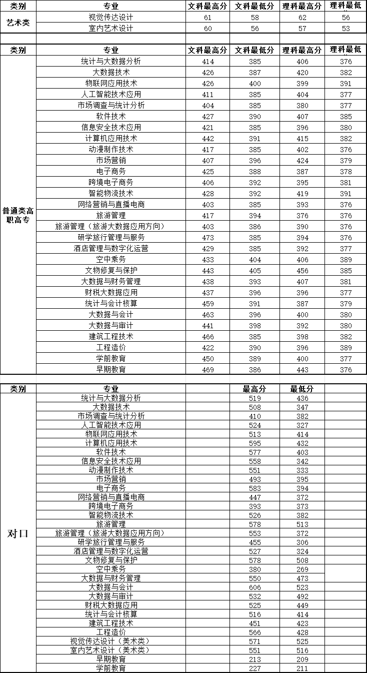 2023河南信息统计职业学院录取分数线