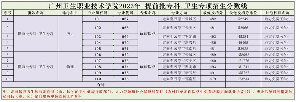 2023广州卫生职业技术学院录取分数线