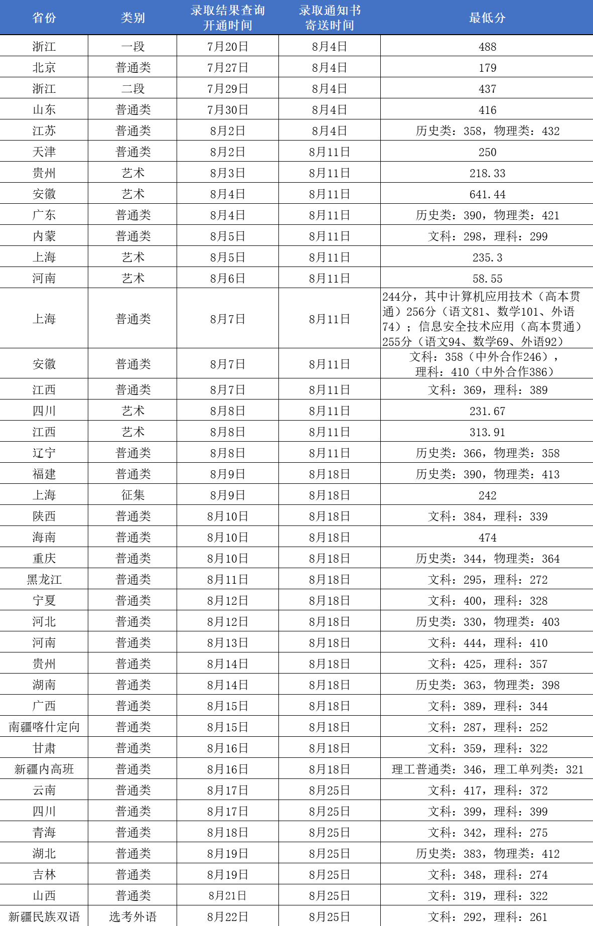 2023上海电子信息职业技术学院录取分数线