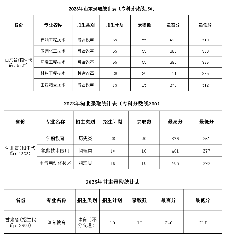 2023濮阳职业技术学院录取分数线