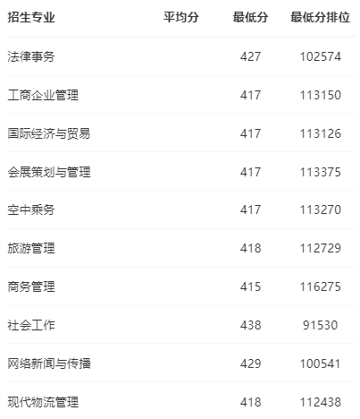 2023广东科学技术职业学院录取分数线