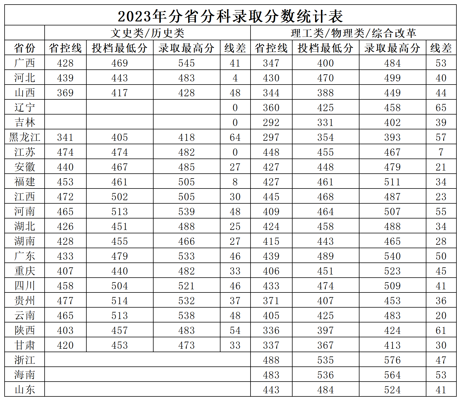 2023广西中医药大学赛恩斯新医药学院录取分数线