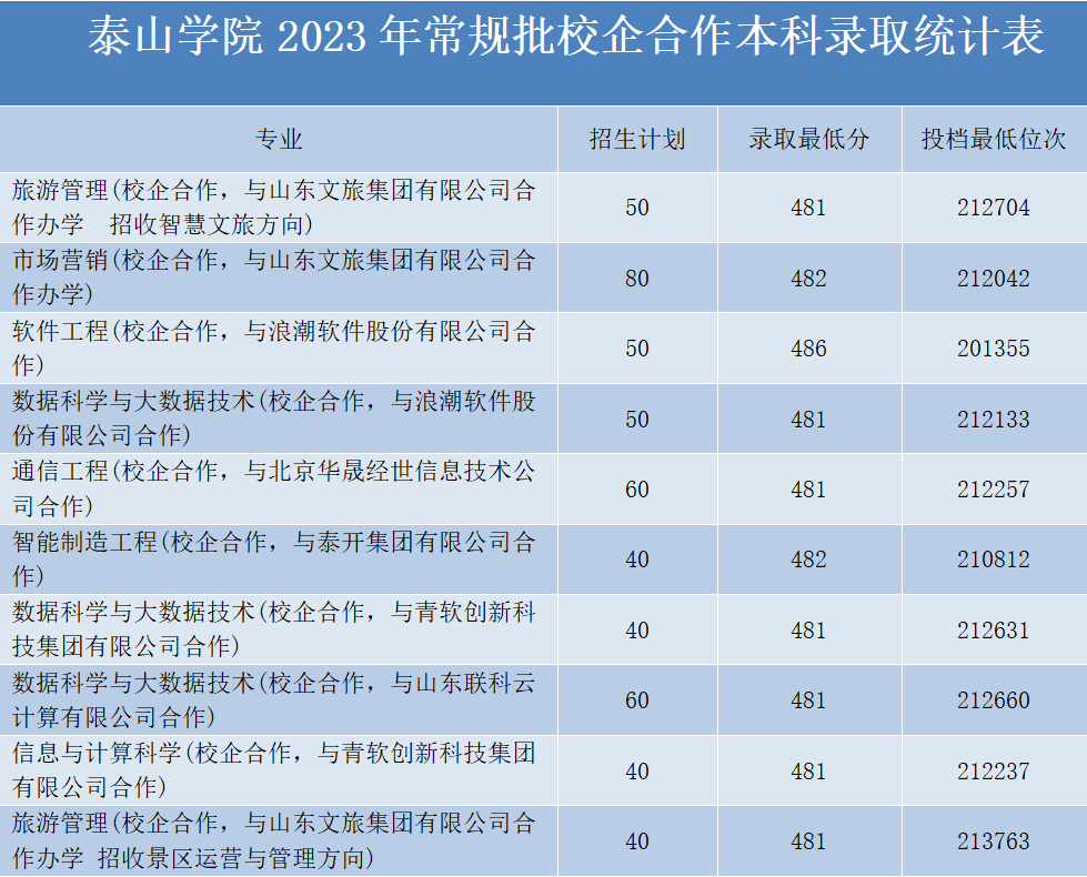 2023泰山学院录取分数线