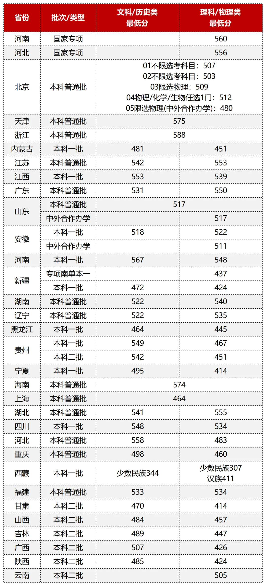 2023北京物资学院录取分数线