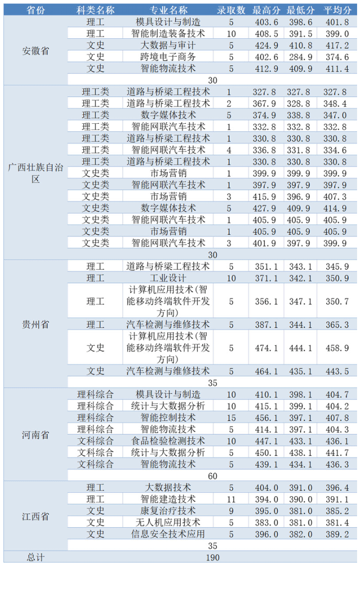 2023浙江工业职业技术学院录取分数线