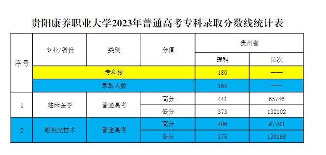 2023贵阳康养职业大学录取分数线