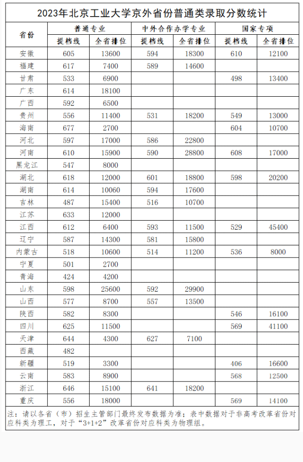 2023北京工业大学录取分数线
