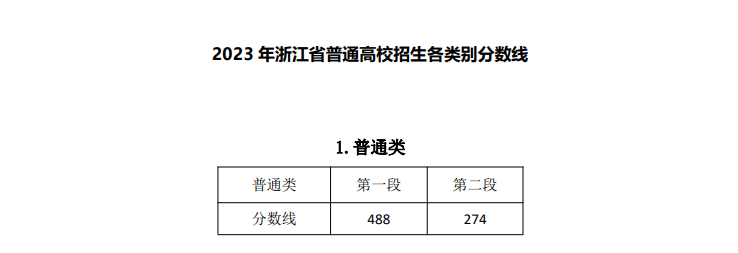 2023台州科技职业学院录取分数线