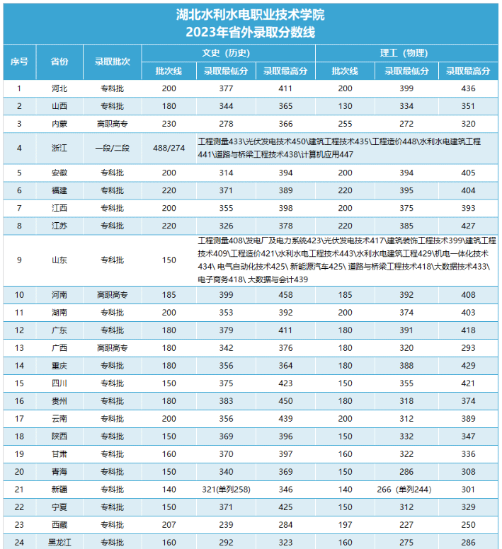 2023湖北水利水电职业技术学院录取分数线