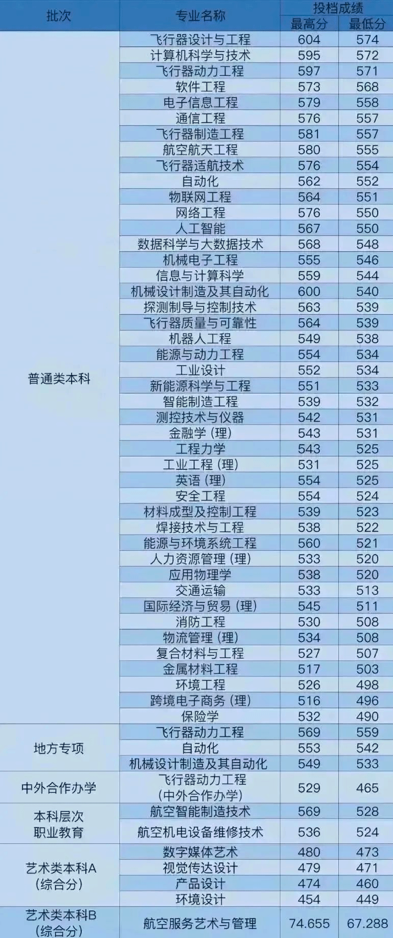 2023沈阳航空航天大学录取分数线