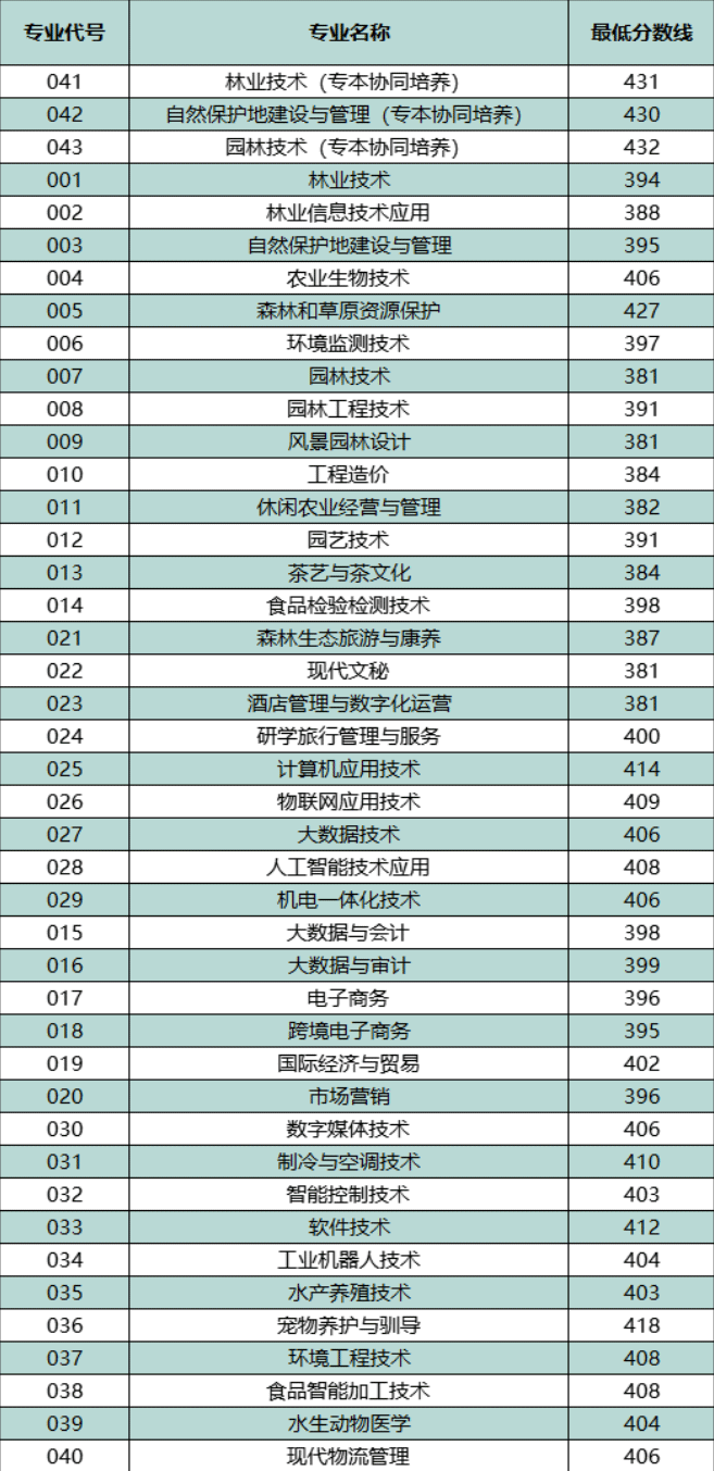 2023广东生态工程职业学院录取分数线