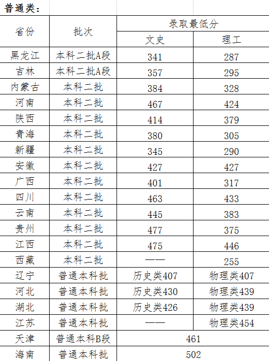 2023哈尔滨石油学院录取分数线