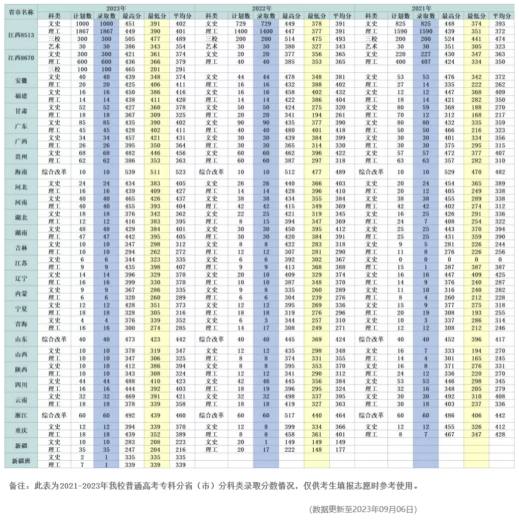 2023九江职业技术学院录取分数线