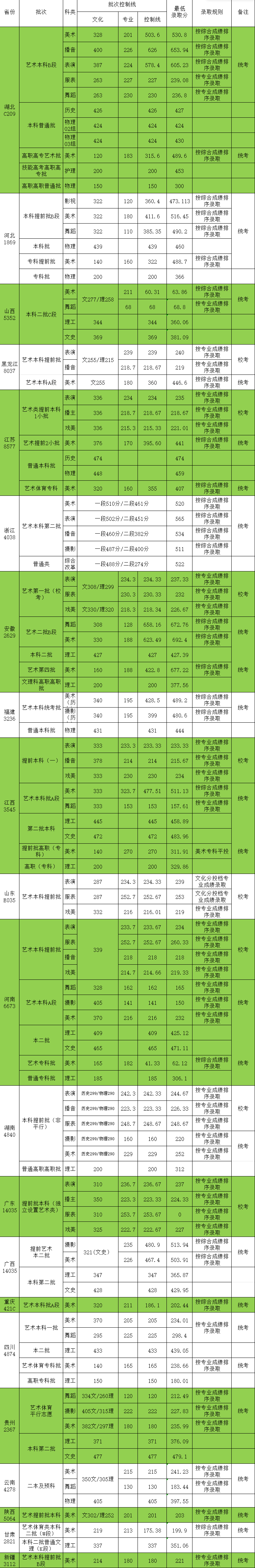 2023武汉设计工程学院分数线