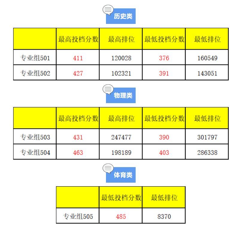 2023广州城建职业学院录取分数线
