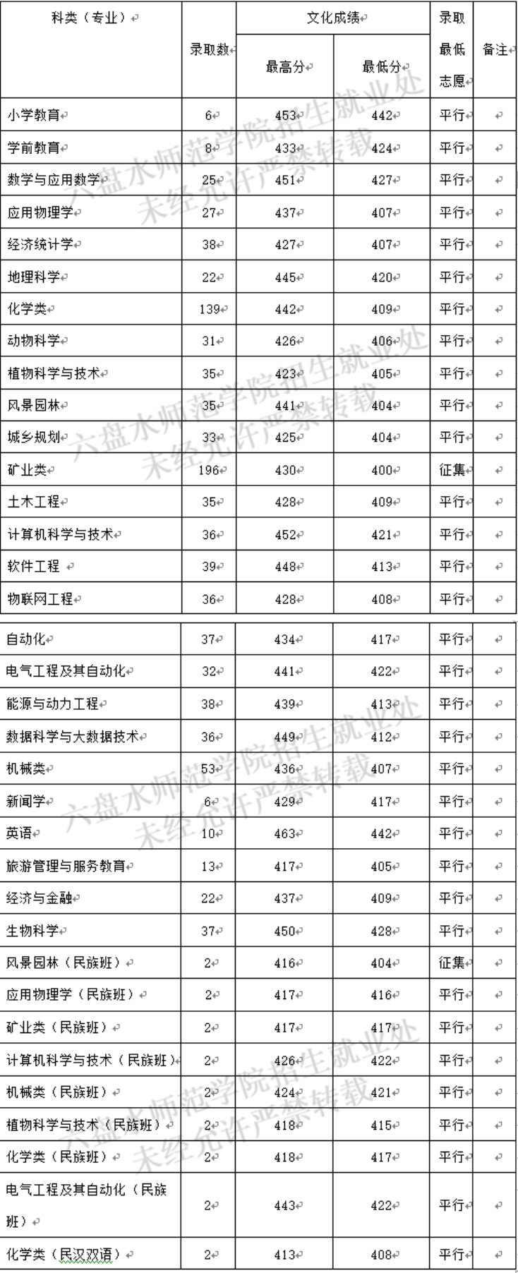 2023六盘水师范学院录取分数线