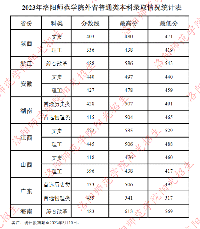 2023洛阳师范学院录取分数线